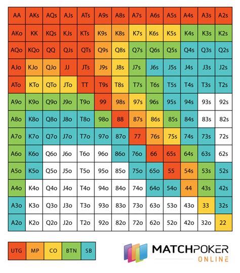 Preflop range chart by position  Learning how to play solid preflop is the first step towards becoming a winning player